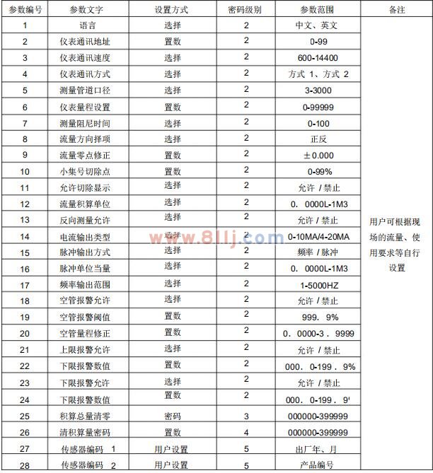 電磁流量計轉(zhuǎn)換器參數(shù)設(shè)置菜單一覽表一