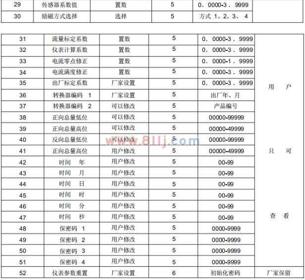 電磁流量計轉(zhuǎn)換器參數(shù)設(shè)置菜單一覽表二