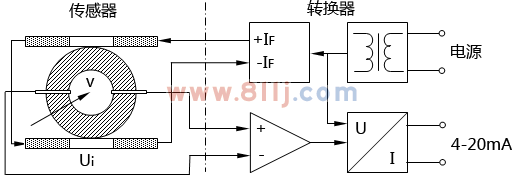 電磁流量計的基本結(jié)構(gòu)由傳感器、轉(zhuǎn)換器組成