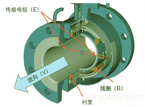 電磁流量計(jì)電級清理
